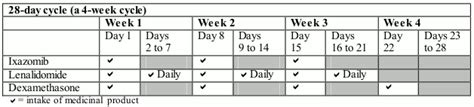 NINLARO Hard capsule Usage - MPI, EU: SmPC - RxReasoner
