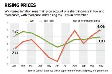WPI inflation at 8-month high of 3.93% in November