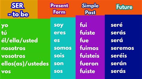 SER - Indicative Spanish Verb Conjugation Chart | Present, Past and ...