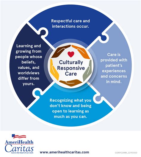 Cultural Responsiveness Enhances Access to Care and Improves Health ...