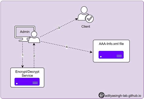 How to Encrypt a Parameter File Informatica 的图像结果