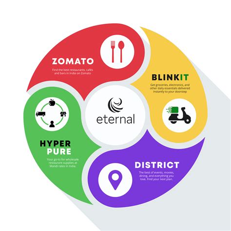 Subsidiaries Of Eternal Limited