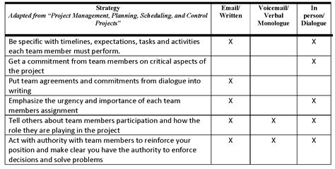 Image result for Communication Models and Methods in Project