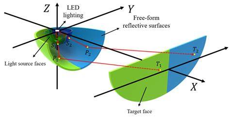 Adaptive Freeform Optics Design and Multi-Objective Genetic ...