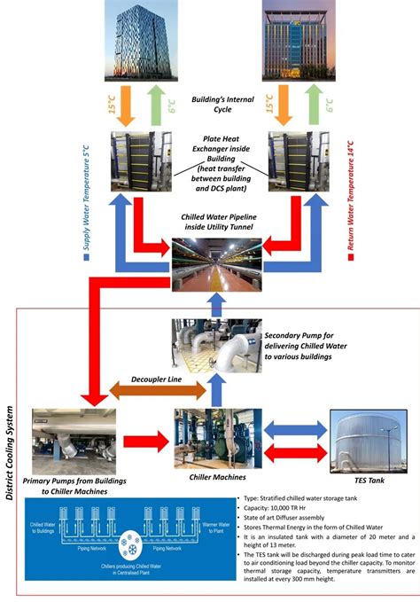 GIFT | DISTRICT COOLING SYSTEM