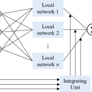 Image result for Multiplicative Modular Neural Network
