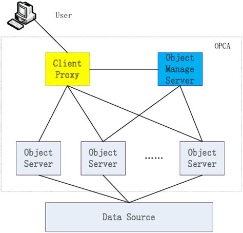 Image result for OPC Programs Oracle