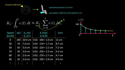 What is a PID Controller?