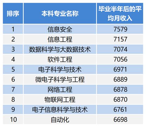 理工科专业有哪些？十大高薪专业是什么？理工科专业就业率排名 - 战马教育