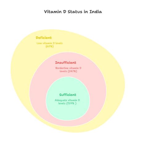 Vitamin D deficiency in India: Paradox of a tropical country!