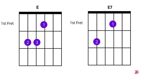 How to Play the E7 Chord on Guitar (With Variations & Songs)