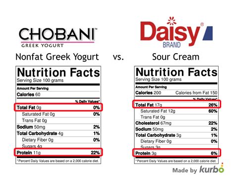 daisy sour cream nutrition facts