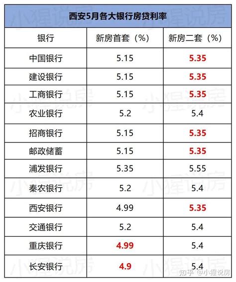 西安部分银行上浮首套房贷利率 最高基准上浮18% - 陕工网