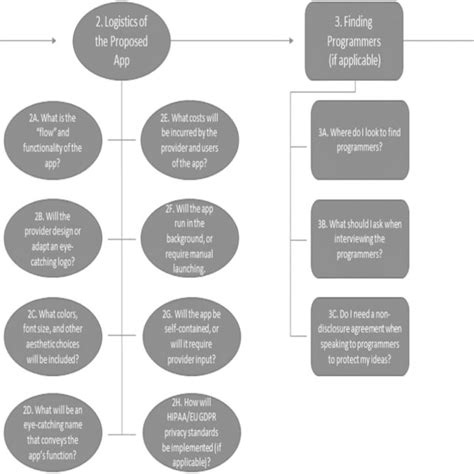 Image result for Process Chart of Using an App