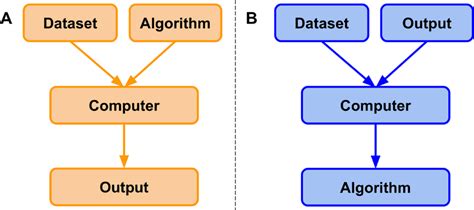 Image result for Programming Paradigm Machine Learning