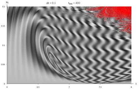 Image result for Chaos Algorithm