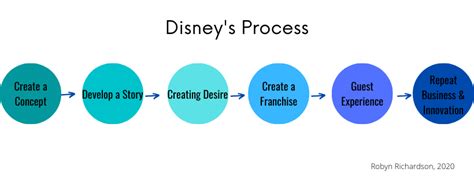 Disney Animation Process 的图像结果