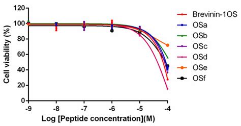 Enhanced Antimicrobial Activity of N-Terminal Derivatives of a Novel ...