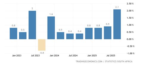 South Africa Economy Chart 的图像结果