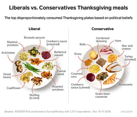 Conservative versus Liberal Comparison Chart 的图像结果
