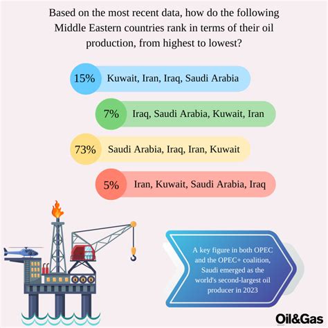 Who are the top 5 oil-producing nations in the Middle East? - Oil & Gas Middle East