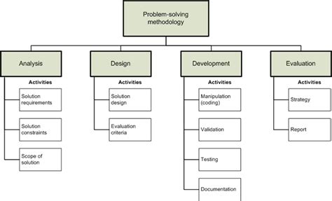 Image result for Problem Solving Methodology