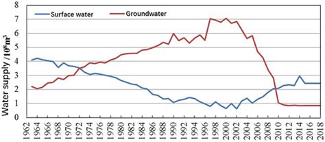 Nature-Based Solutions for the Restoration of Groundwater Level and ...