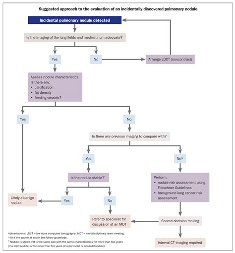 What Causes Pulmonary Nodules