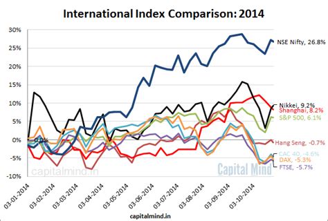 Chart: India's Stock Index Does The Best YTD Performance In The World ...