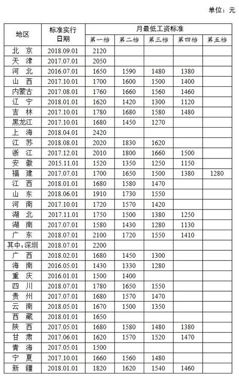 31省份最低工资排行出炉：上海最高，嘉兴排第几？_标准