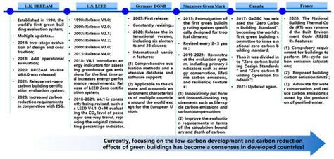 Research on High-Quality Carbon Reduction Pathways for Green Buildings ...