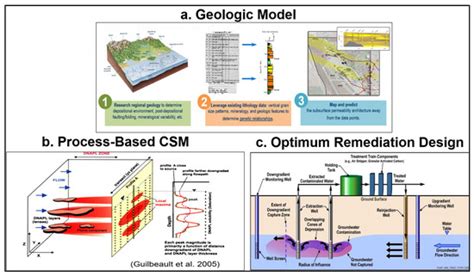 Remediation Geology and Process-Based Conceptual Site Models to ...