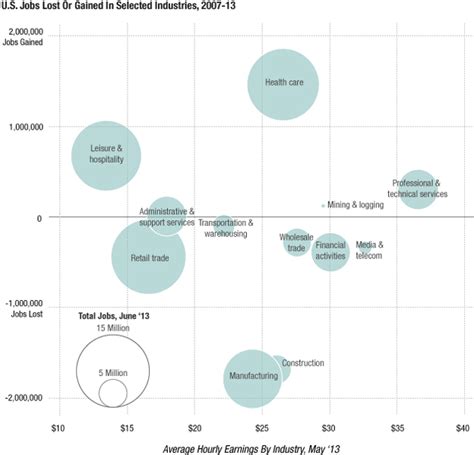 Where The Jobs Are (And Where They Aren't), In 1 Graph : Planet Money : NPR