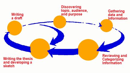 Image result for Writing Process Steps College