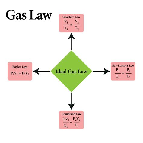 Ideal Gas Law formula. Boyle law, charles law, combined law vector illustration. 27718653 Vector ...