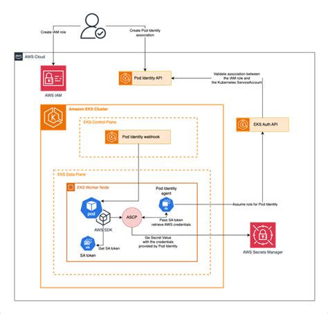 Announcing ASCP integration with Pod Identity: Enhanced security for ...
