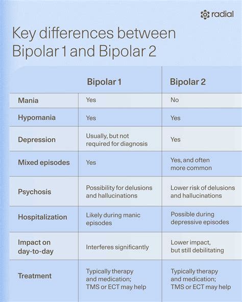 Bipolar 1 Vs 2 Disorder