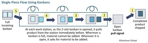 One Piece Flow Manufacturing 的图像结果