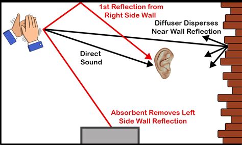 Image result for Sound Reflection Example