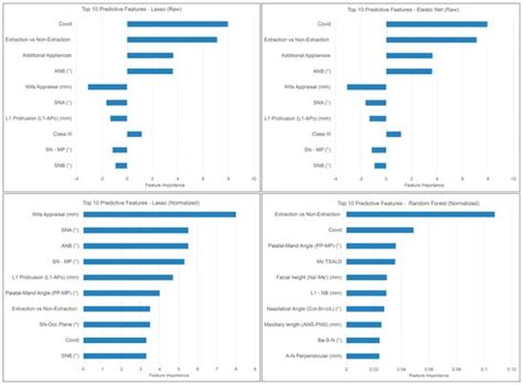 A Novel Machine Learning Model for Predicting Orthodontic Treatment ...