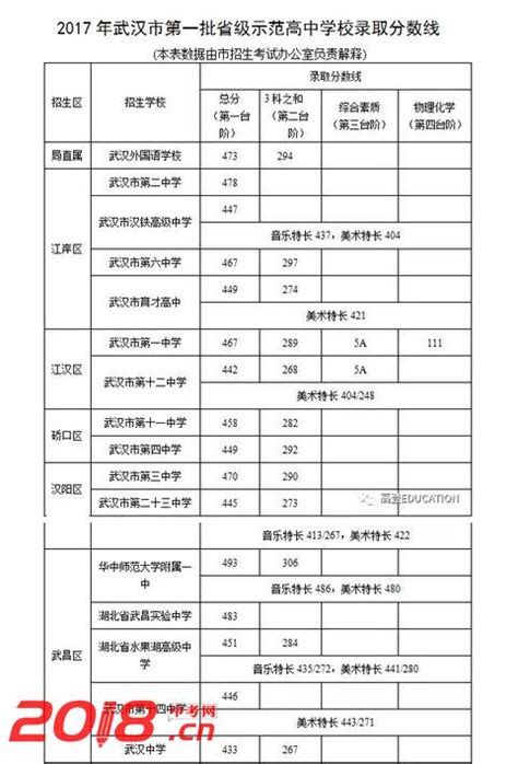 武汉汉阳区高中排行榜，你的分数适合上哪一所？