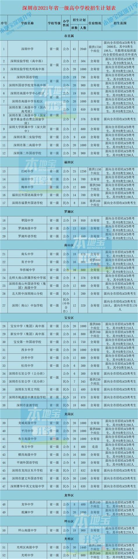 深圳市广东省一级高中学校名单一览表（公办+民办）- 深圳本地宝