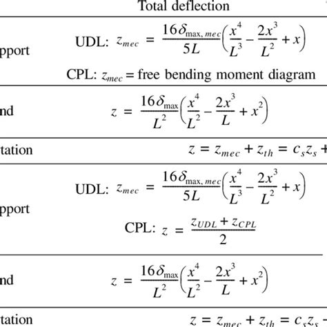 Image result for How to Calculate Deflection