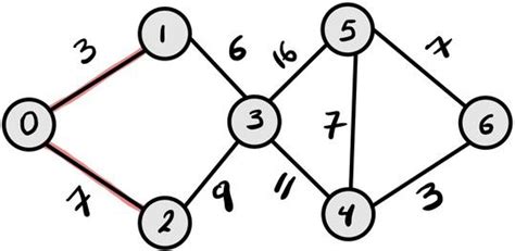 Image result for Dijkstra Algorithm Explained