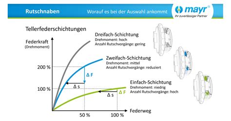 Rutschnaben - Worauf es bei der Auswahl ankommt | mayr®
