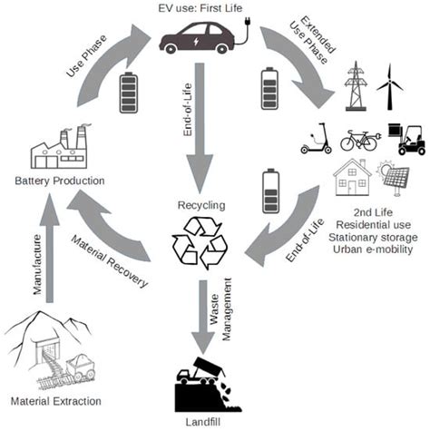 Pathways to Circular Economy for Electric Vehicle Batteries