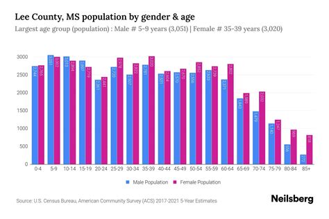 Lee County, MS Population - 2023 Stats & Trends | Neilsberg