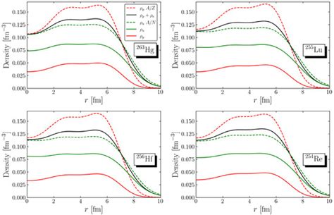 Bubble Structure in Isotopes of Lu to Hg