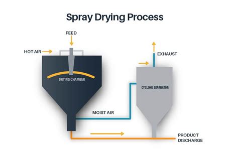 Image result for Spray Drying Process