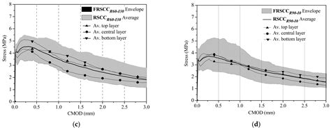 Assessment of the Sustainability of Fibre-Reinforced Concrete by ...